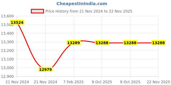 moglix.com Insize Depth Micrometer Base: 3.996x0.669 inch, Range: 0-75 mm, 3241-75 (Pack of 2) insize Price History Graph from 21 Nov 2024 to 22 Nov 2025