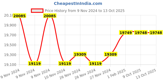 moglix.com Insize Depth Micrometer Base: 3.996x0.669 inch, Range: 0-75 mm, 3241-75 (Pack of 3) insize Price History Graph from 9 Nov 2024 to 13 Oct 2025