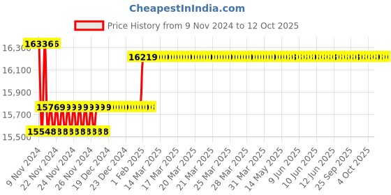 moglix.com Insize Depth Micrometer Base: 3.996x.669 inch, Range: 0-12 inch, 3241-12 insize Price History Graph from 9 Nov 2024 to 12 Oct 2025
