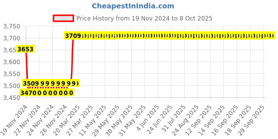 moglix.com Insize Depth Micrometer, Base: 63x17mm, Range: 0-1 inch, 3260-1S insize Price History Graph from 19 Nov 2024 to 7 Oct 2025