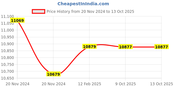 moglix.com Insize Depth Micrometer, Base: 63x17mm, Range: 0-1 inch, 3260-1S (Pack of 3) insize Price History Graph from 20 Nov 2024 to 13 Oct 2025