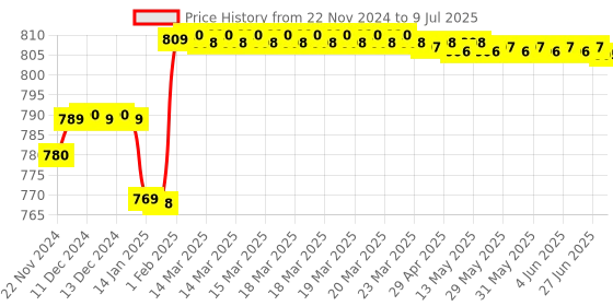 moglix.com Insize Depth Stop for Calipers, 6143 insize Price History Graph from 22 Nov 2024 to 9 Jul 2025