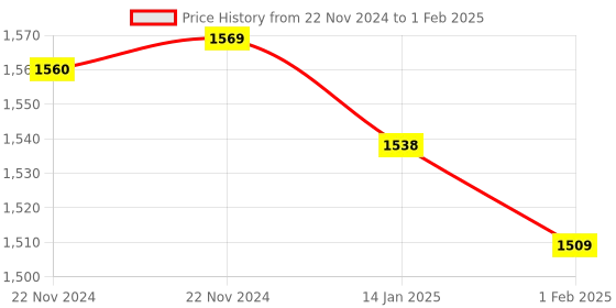 moglix.com Insize Depth Stop for Calipers, 6143 (Pack of 2) insize Price History Graph from 22 Nov 2024 to 1 Feb 2025