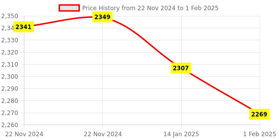 moglix.com Insize Depth Stop for Calipers, 6143 (Pack of 3) insize Price History Graph from 22 Nov 2024 to 1 Feb 2025