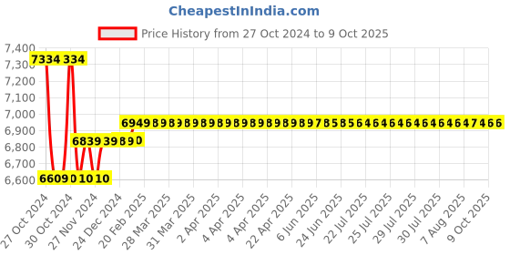 moglix.com Insize Dial Caliper, Range: 0-12 inch, 1311-12 insize Price History Graph from 27 Oct 2024 to 9 Oct 2025