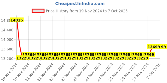 moglix.com Insize Dial Caliper, Range: 0-12 inch, 1311-12 (Pack of 2) insize Price History Graph from 19 Nov 2024 to 7 Oct 2025