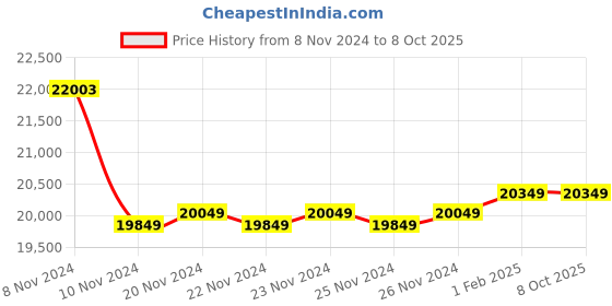 moglix.com Insize Dial Caliper, Range: 0-12 inch, 1311-12 (Pack of 3) insize Price History Graph from 8 Nov 2024 to 8 Oct 2025