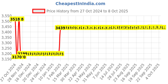 moglix.com Insize Dial Caliper, Range: 0-150 mm, 1311-150A insize Price History Graph from 27 Oct 2024 to 8 Oct 2025