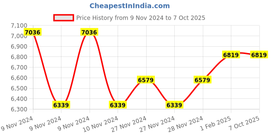 moglix.com Insize Dial Caliper, Range: 0-150 mm, 1311-150A (Pack of 2) insize Price History Graph from 9 Nov 2024 to 6 Oct 2025