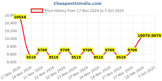 moglix.com Insize Dial Caliper, Range: 0-150 mm, 1311-150A (Pack of 3) insize Price History Graph from 17 Nov 2024 to 5 Oct 2025