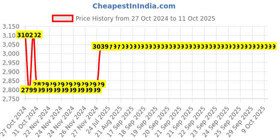 moglix.com Insize Dial Caliper, Range: 0-150 mm, 1312-150A insize Price History Graph from 27 Oct 2024 to 10 Oct 2025