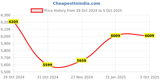 moglix.com Insize Dial Caliper, Range: 0-150 mm, 1312-150A (Pack of 2) insize Price History Graph from 29 Oct 2024 to 5 Oct 2025
