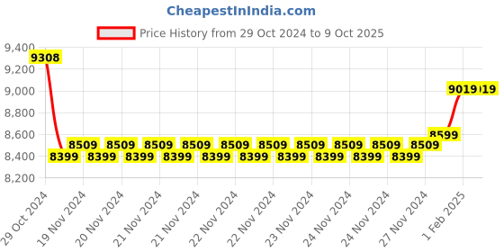 moglix.com Insize Dial Caliper, Range: 0-150 mm, 1312-150A (Pack of 3) insize Price History Graph from 29 Oct 2024 to 9 Oct 2025