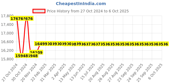 moglix.com Insize Dial Caliper, Range: 0-18 inch, 1316-18 insize Price History Graph from 27 Oct 2024 to 6 Oct 2025