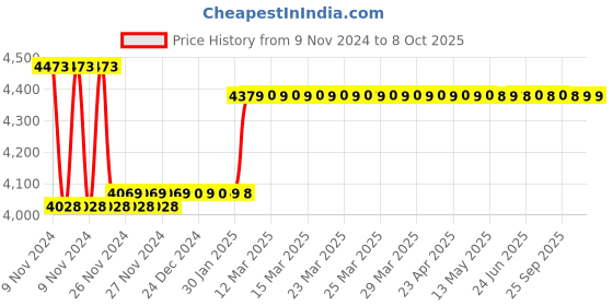 moglix.com Insize Dial Caliper, Range: 0-200 mm, 1311-200A insize Price History Graph from 9 Nov 2024 to 8 Oct 2025