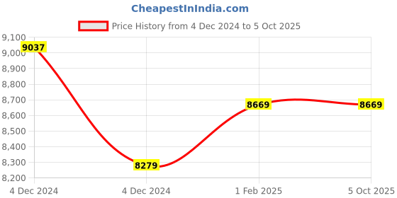 moglix.com Insize Dial Caliper, Range: 0-200 mm, 1311-200A (Pack of 2) insize Price History Graph from 4 Dec 2024 to 5 Oct 2025