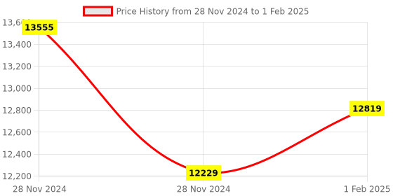 moglix.com Insize Dial Caliper, Range: 0-200 mm, 1311-200A (Pack of 3) insize Price History Graph from 28 Nov 2024 to 1 Feb 2025