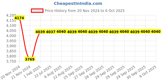 moglix.com Insize Dial Caliper, Range: 0-200 mm, 1312-200A insize Price History Graph from 20 Nov 2024 to 5 Oct 2025