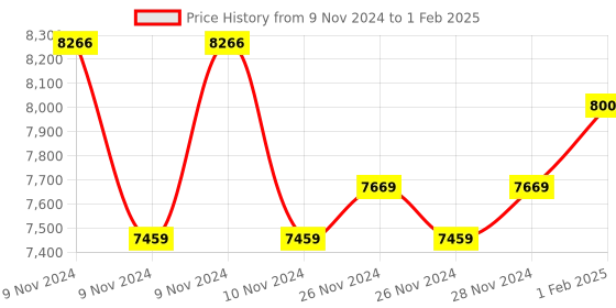 moglix.com Insize Dial Caliper, Range: 0-200 mm, 1312-200A (Pack of 2) insize Price History Graph from 9 Nov 2024 to 1 Feb 2025