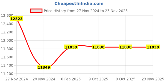 moglix.com Insize Dial Caliper, Range: 0-200 mm, 1312-200A (Pack of 3) insize Price History Graph from 27 Nov 2024 to 22 Nov 2025