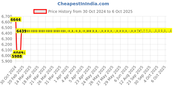 moglix.com Insize Dial Caliper, Range: 0-300 mm, 1311-300A insize Price History Graph from 30 Oct 2024 to 6 Oct 2025
