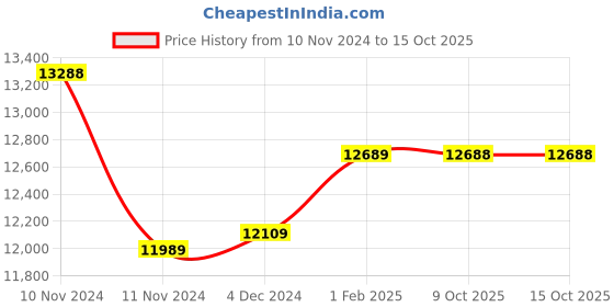 moglix.com Insize Dial Caliper, Range: 0-300 mm, 1311-300A (Pack of 2) insize Price History Graph from 10 Nov 2024 to 15 Oct 2025