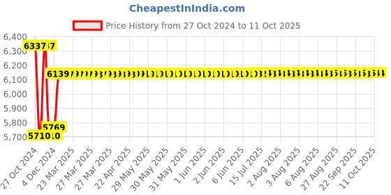 moglix.com Insize Dial Caliper, Range: 0-300 mm, 1312-300A insize Price History Graph from 27 Oct 2024 to 11 Oct 2025