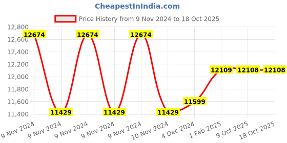 moglix.com Insize Dial Caliper, Range: 0-300 mm, 1312-300A (Pack of 2) insize Price History Graph from 9 Nov 2024 to 18 Oct 2025