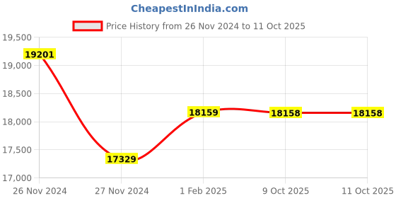 moglix.com Insize Dial Caliper, Range: 0-300 mm, 1312-300A (Pack of 3) insize Price History Graph from 26 Nov 2024 to 11 Oct 2025