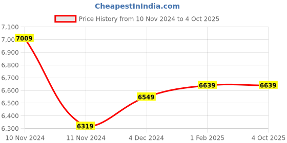 moglix.com Insize Dial Caliper, Range: 0-6 inch, 1311-6 (Pack of 2) insize Price History Graph from 10 Nov 2024 to 4 Oct 2025
