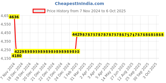 moglix.com Insize Dial Caliper, Range: 0-8 inch, 1311-8 insize Price History Graph from 7 Nov 2024 to 6 Oct 2025