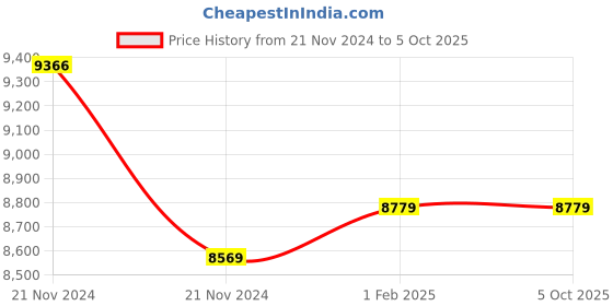 moglix.com Insize Dial Caliper, Range: 0-8 inch, 1311-8 (Pack of 2) insize Price History Graph from 21 Nov 2024 to 5 Oct 2025