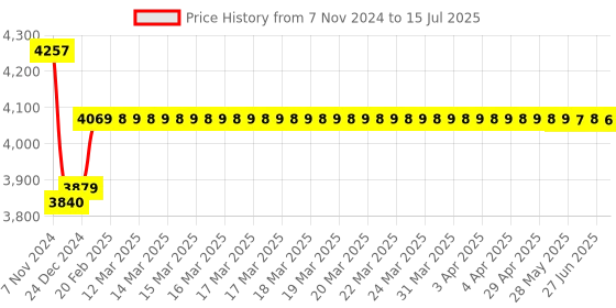moglix.com Insize Dial Caliper without Thumb Roller, Range: 0-150 mm, 1311-150AW insize Price History Graph from 7 Nov 2024 to 15 Jul 2025