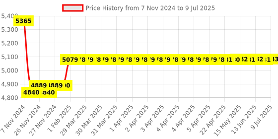 moglix.com Insize Dial Caliper without Thumb Roller, Range: 0-200 mm, 1311-200AW insize Price History Graph from 7 Nov 2024 to 9 Jul 2025