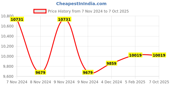moglix.com Insize Dial Caliper without Thumb Roller, Range: 0-200 mm, 1311-200AW (Pack of 2) insize Price History Graph from 7 Nov 2024 to 7 Oct 2025