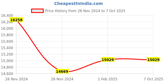 moglix.com Insize Dial Caliper without Thumb Roller, Range: 0-200 mm, 1311-200AW (Pack of 3) insize Price History Graph from 26 Nov 2024 to 7 Oct 2025