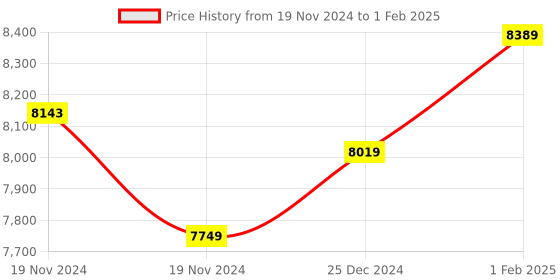 moglix.com Insize Digital Auto Focus Microscope, 6301-2 (Pack of 2) insize Price History Graph from 19 Nov 2024 to 1 Feb 2025