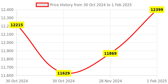 moglix.com Insize Digital Auto Focus Microscope, 6301-2 (Pack of 3) insize Price History Graph from 30 Oct 2024 to 1 Feb 2025