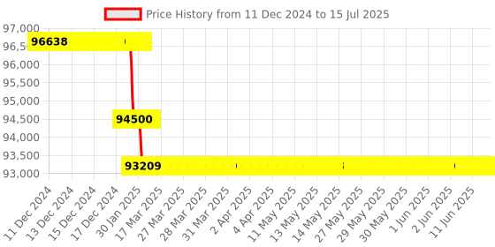 moglix.com Insize Digital Auto Focus Microscope with Display, 6307 insize Price History Graph from 11 Dec 2024 to 15 Jul 2025