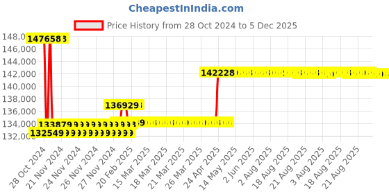 moglix.com Insize Digital Back-Jaw Centreline Caliper, Range: 30-1500 mm/1.2-60 inch, 1177-1500 insize Price History Graph from 28 Oct 2024 to 4 Dec 2025