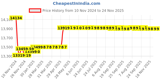 moglix.com Insize Digital Caliper, Jaw Length: 100mm, Range: 0-500 mm/0-20 inch, 1106-501 insize Price History Graph from 10 Nov 2024 to 23 Nov 2025