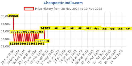 moglix.com Insize Digital Caliper, Jaw Length: 100mm, Range: 0-600 mm/0-24 inch, 1117-601 insize Price History Graph from 28 Nov 2024 to 8 Nov 2025