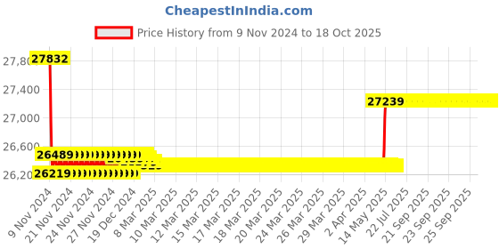 moglix.com Insize Digital Caliper, Jaw Length: 100mm, Range: 0-600 mm/0-24 inch, 1135-601 insize Price History Graph from 9 Nov 2024 to 18 Oct 2025