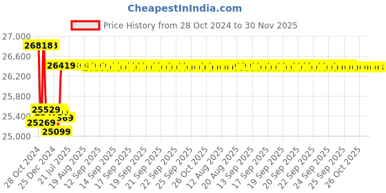 moglix.com Insize Digital Caliper, Jaw Length: 100mm, Range: 0-600 mm/0-24 inch, 1136-601 insize Price History Graph from 28 Oct 2024 to 30 Nov 2025