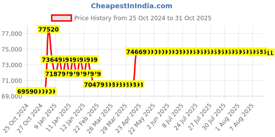moglix.com Insize Digital Caliper, Jaw Length: 150mm, Range: 0-1000 mm/0-40 inch, 1117-1002 insize Price History Graph from 25 Oct 2024 to 31 Oct 2025