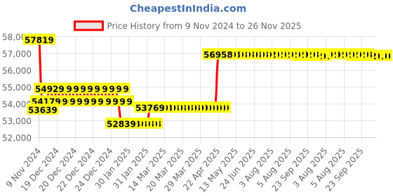moglix.com Insize Digital Caliper, Jaw Length: 150mm, Range: 0-1000 mm/0-40 inch, 1136-1002 insize Price History Graph from 9 Nov 2024 to 25 Nov 2025