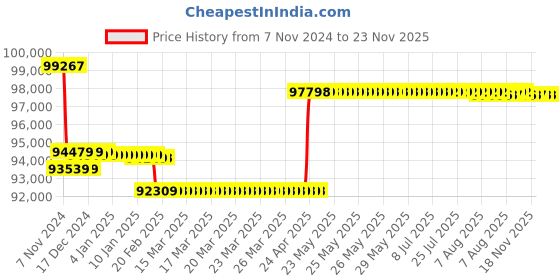 moglix.com Insize Digital Caliper, Jaw Length: 150mm, Range: 0-1500 mm/0-60 inch, 1106-1502 insize Price History Graph from 7 Nov 2024 to 22 Nov 2025