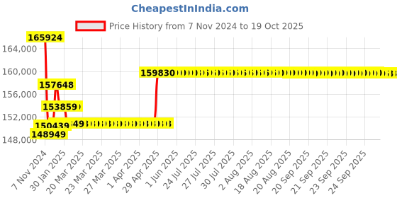 moglix.com Insize Digital Caliper, Jaw Length: 150mm, Range: 0-2000 mm/0-80 inch, 1106-2002 insize Price History Graph from 7 Nov 2024 to 17 Oct 2025