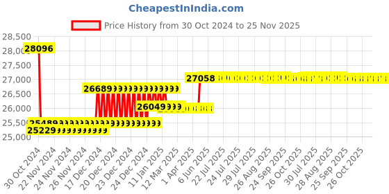 moglix.com Insize Digital Caliper, Jaw Length: 150mm, Range: 0-500 mm/0-20 inch, 1106-502 insize Price History Graph from 30 Oct 2024 to 25 Nov 2025
