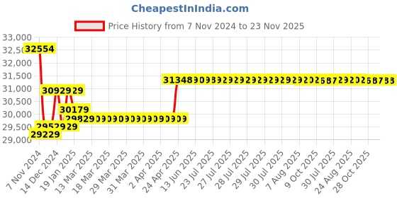 moglix.com Insize Digital Caliper, Jaw Length: 150mm, Range: 0-500 mm/0-20 inch, 1117-502 insize Price History Graph from 7 Nov 2024 to 22 Nov 2025